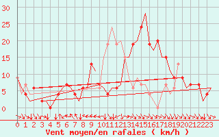 Courbe de la force du vent pour Bilbao (Esp)