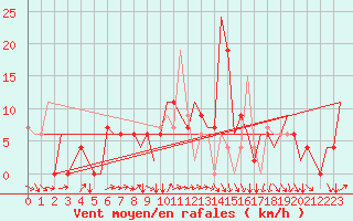 Courbe de la force du vent pour Tunis-Carthage