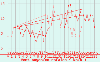 Courbe de la force du vent pour Fritzlar
