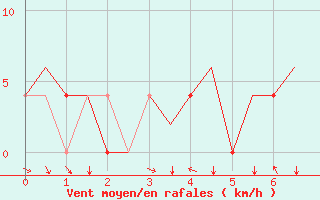 Courbe de la force du vent pour Sundsvall-Harnosand Flygplats