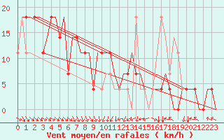 Courbe de la force du vent pour Ekaterinburg