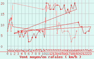 Courbe de la force du vent pour Valencia / Aeropuerto