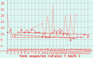 Courbe de la force du vent pour Vilnius