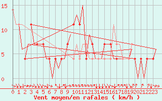 Courbe de la force du vent pour Jyvaskyla