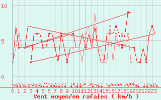 Courbe de la force du vent pour Verona / Villafranca