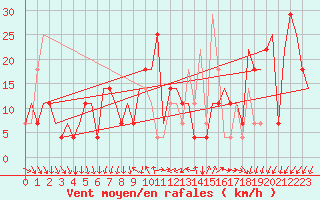 Courbe de la force du vent pour Odesa