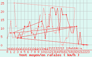 Courbe de la force du vent pour Odesa
