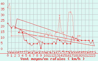 Courbe de la force du vent pour Craiova