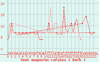 Courbe de la force du vent pour Shannon Airport