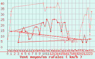 Courbe de la force du vent pour Minsk