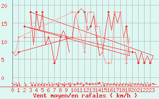 Courbe de la force du vent pour Oslo / Gardermoen