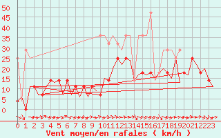 Courbe de la force du vent pour Frankfort (All)