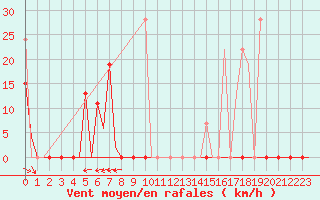 Courbe de la force du vent pour Kayseri / Erkilet