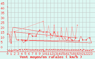 Courbe de la force du vent pour Istanbul / Ataturk