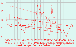 Courbe de la force du vent pour Celle