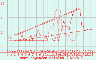 Courbe de la force du vent pour London / Heathrow (UK)