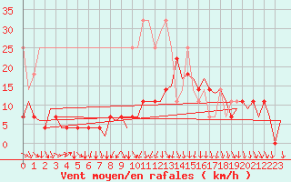 Courbe de la force du vent pour Stuttgart-Echterdingen