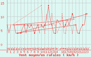 Courbe de la force du vent pour Ingolstadt