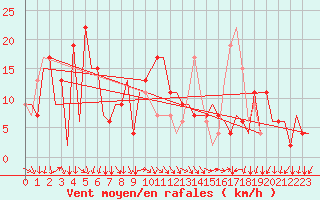 Courbe de la force du vent pour Perugia S Egido