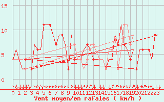 Courbe de la force du vent pour Torino / Caselle