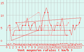 Courbe de la force du vent pour Zaragoza / Aeropuerto