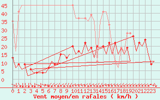 Courbe de la force du vent pour Zurich-Kloten