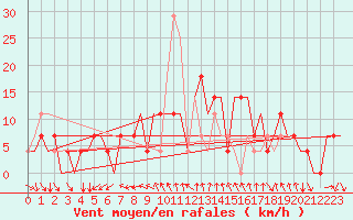 Courbe de la force du vent pour Minsk