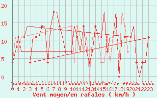 Courbe de la force du vent pour Odesa