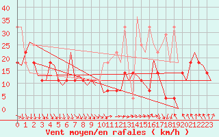 Courbe de la force du vent pour Rost Flyplass