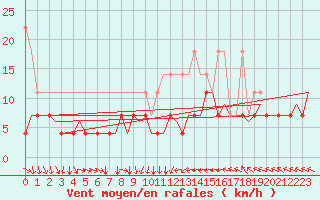 Courbe de la force du vent pour Volkel
