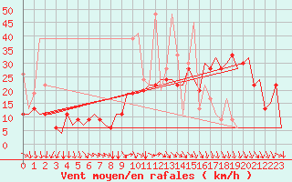Courbe de la force du vent pour Enfidha Hammamet