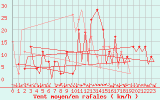 Courbe de la force du vent pour Reus (Esp)