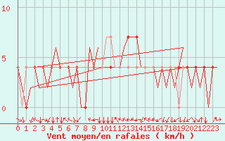 Courbe de la force du vent pour Neuburg / Donau