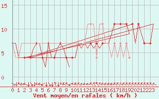 Courbe de la force du vent pour Shannon Airport