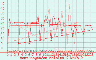 Courbe de la force du vent pour Ekaterinburg