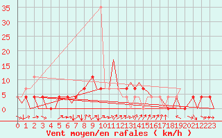 Courbe de la force du vent pour Mikkeli