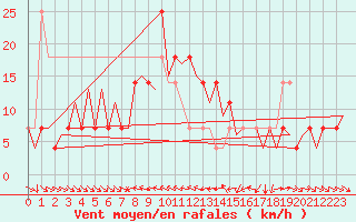 Courbe de la force du vent pour Fritzlar