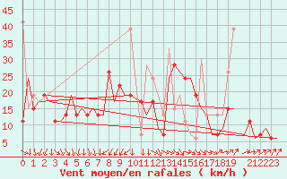 Courbe de la force du vent pour Enfidha Hammamet