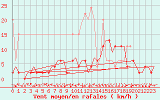 Courbe de la force du vent pour Grenchen