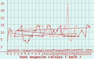 Courbe de la force du vent pour Szeged