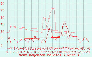 Courbe de la force du vent pour Genve (Sw)