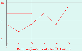 Courbe de la force du vent pour Bacau