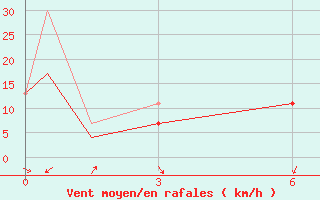 Courbe de la force du vent pour Yellowknife, N. W. T.