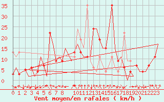 Courbe de la force du vent pour Pamplona (Esp)