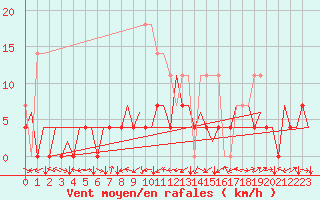 Courbe de la force du vent pour Sibiu