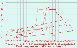 Courbe de la force du vent pour Pamplona (Esp)