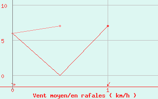 Courbe de la force du vent pour Gerona (Esp)