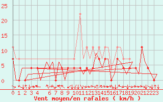 Courbe de la force du vent pour Cerklje Airport