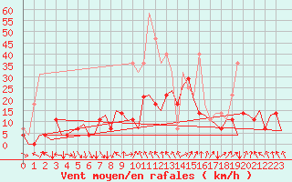 Courbe de la force du vent pour Sorkjosen