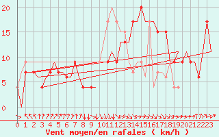 Courbe de la force du vent pour Fes-Sais